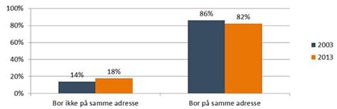 Gennemsnitsalderen for førstegangsviede er stigende